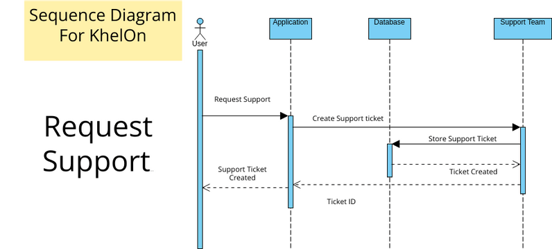 Sequence Diagram 04 | Visual Paradigm 社區